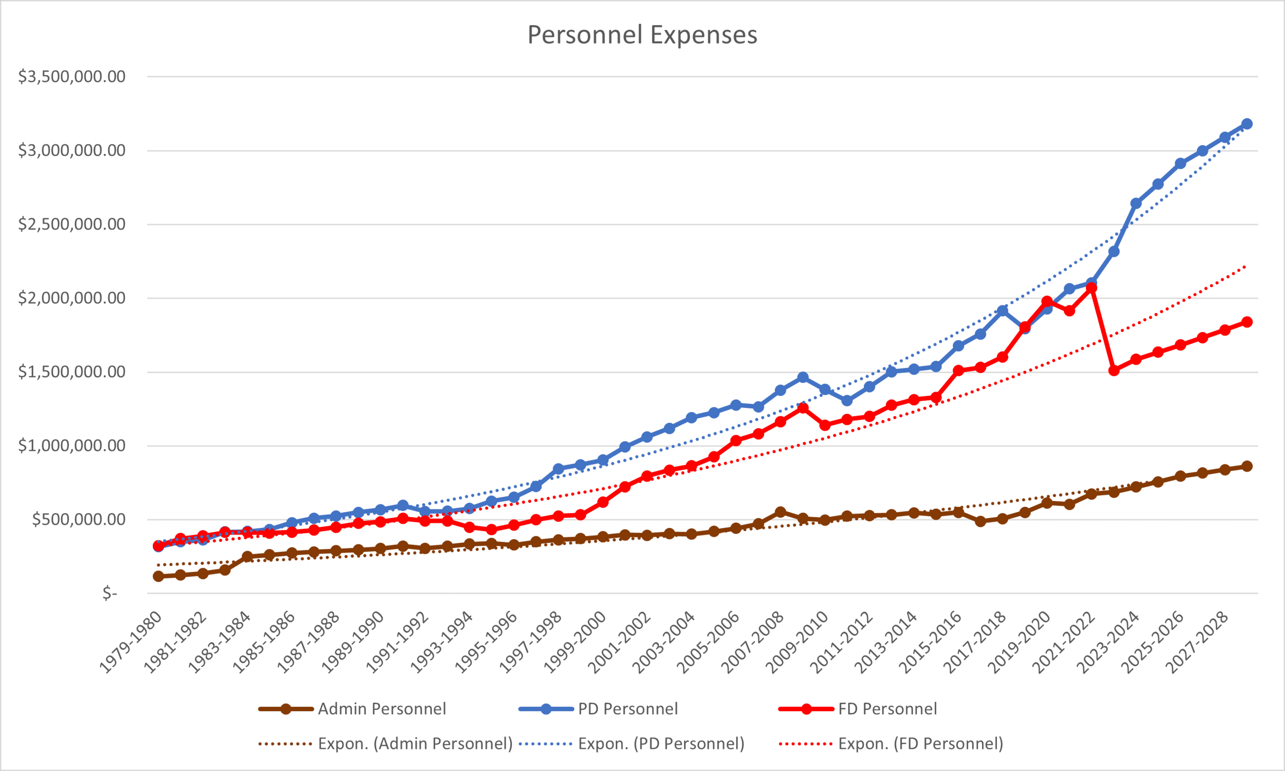 Personnel expenses