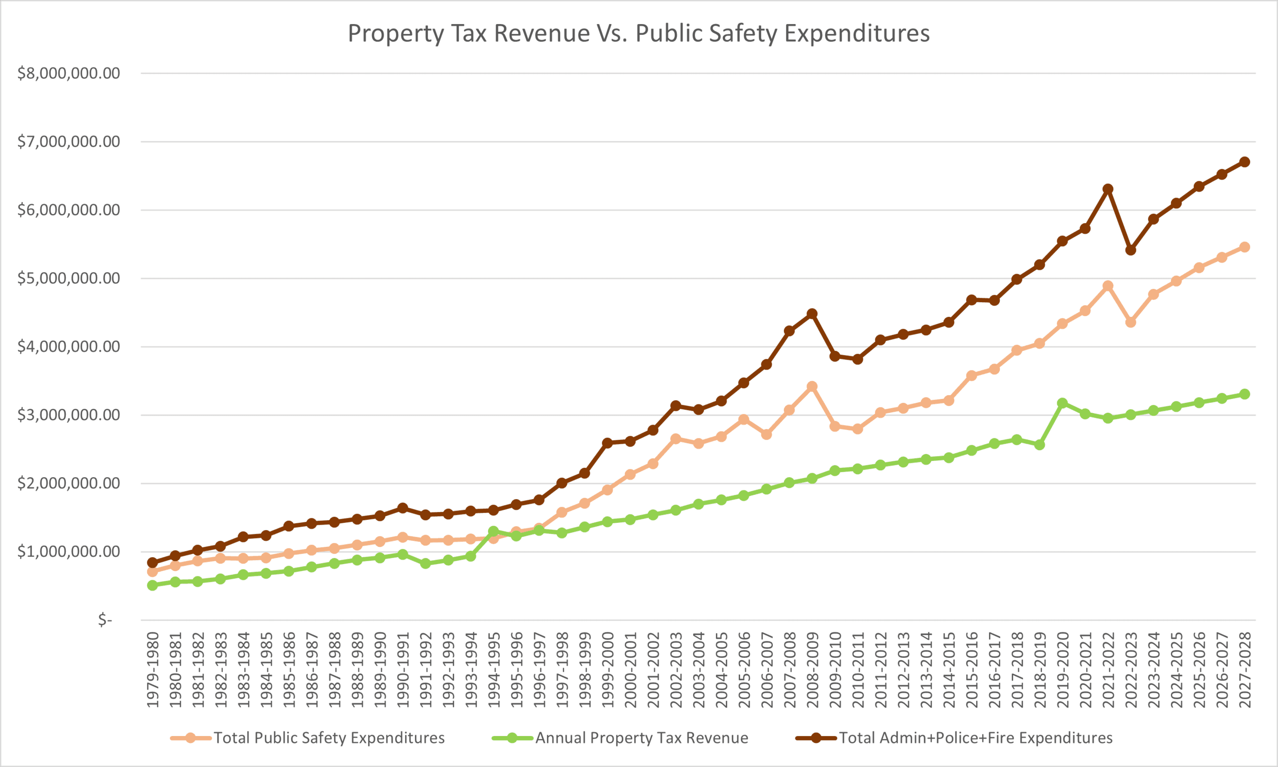 Property Tax v public safety