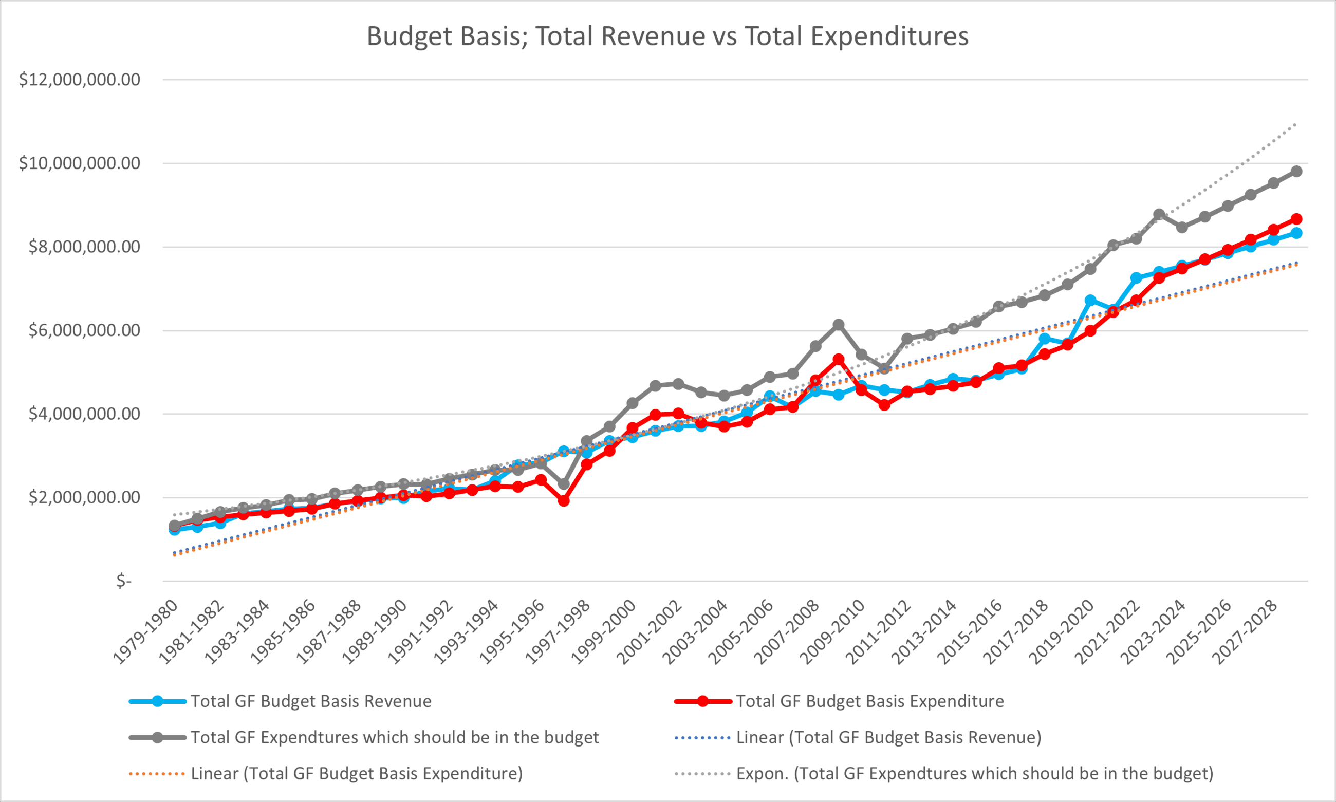 total expenditures
