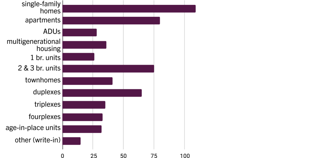 Survey Results from Community Survey #1